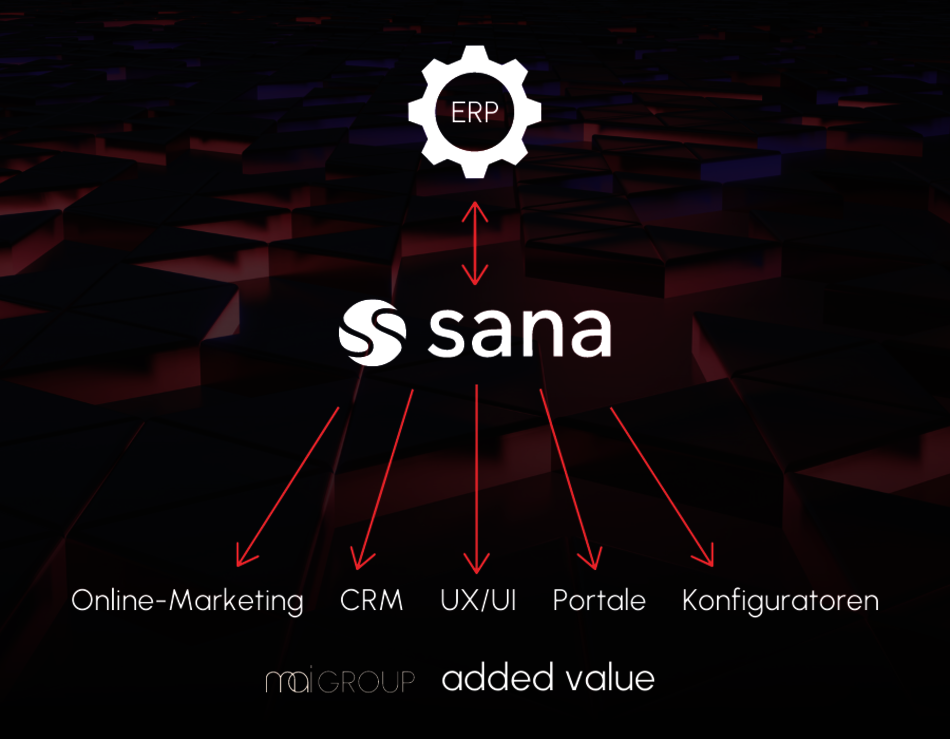 Sana Commerce Logo mit Abbildung eines Zahnrades mit Text ERP und untenstehend die Leistungen der MAI Group "Online-Marketing", "CRM", "UX/UI", "Portale" und "Konfiguratoren"